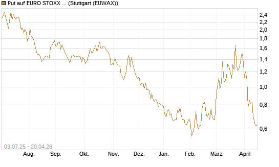 Put auf EURO STOXX Banks [Vontobel] Chart