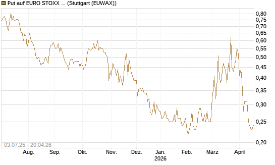 Put auf EURO STOXX Banks [Vontobel] Chart