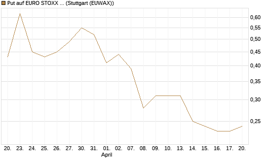 Put auf EURO STOXX Banks [Vontobel] Chart