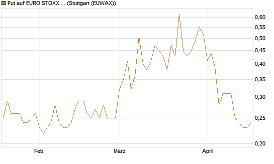 Put auf EURO STOXX Banks [Vontobel] Chart