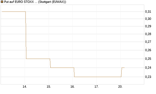 Put auf EURO STOXX Banks [Vontobel] Chart