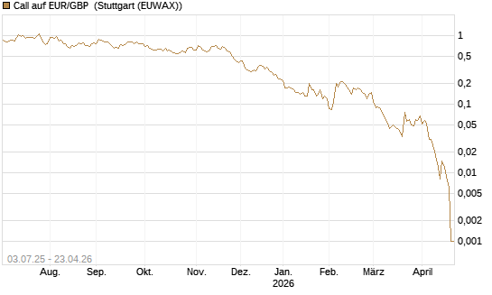 Call auf EUR/GBP [BNP Paribas Emissions- und Handelsges.] Chart