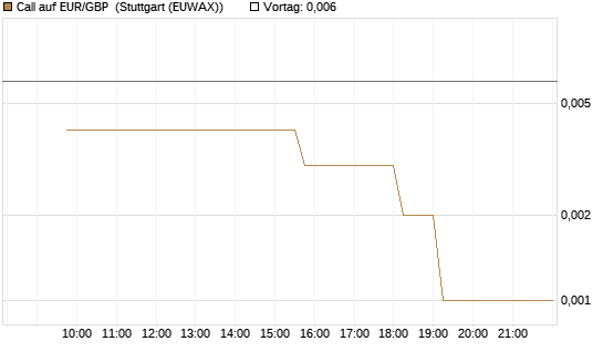 Call auf EUR/GBP [BNP Paribas Emissions- und Handelsges.] Chart