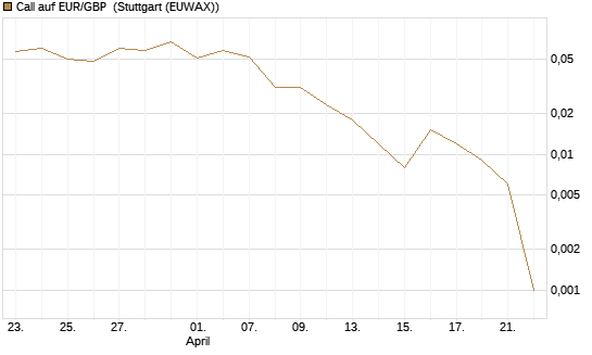 Call auf EUR/GBP [BNP Paribas Emissions- und Handelsges.] Chart