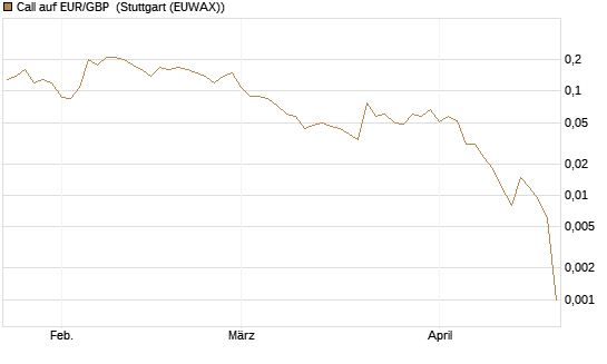 Call auf EUR/GBP [BNP Paribas Emissions- und Handelsges.] Chart