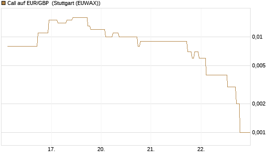 Call auf EUR/GBP [BNP Paribas Emissions- und Handelsges.] Chart