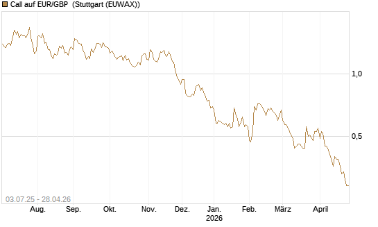Call auf EUR/GBP [BNP Paribas Emissions- und Handelsges.] Chart