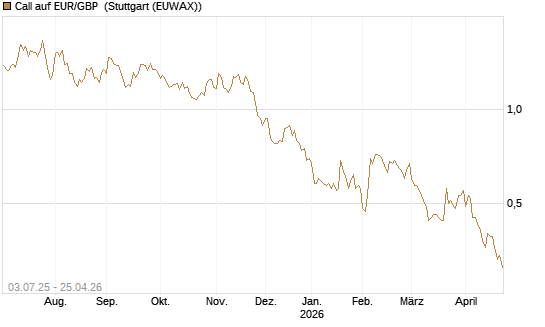 Call auf EUR/GBP [BNP Paribas Emissions- und Handelsges.] Chart