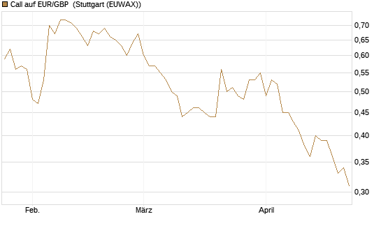 Call auf EUR/GBP [BNP Paribas Emissions- und Handelsges.] Chart