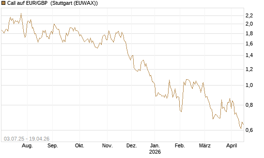Call auf EUR/GBP [BNP Paribas Emissions- und Handelsges.] Chart
