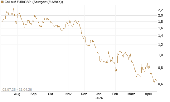 Call auf EUR/GBP [BNP Paribas Emissions- und Handelsges.] Chart