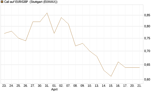 Call auf EUR/GBP [BNP Paribas Emissions- und Handelsges.] Chart