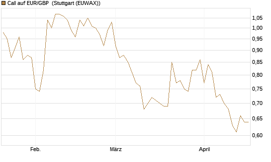 Call auf EUR/GBP [BNP Paribas Emissions- und Handelsges.] Chart