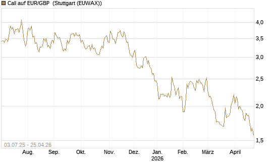 Call auf EUR/GBP [BNP Paribas Emissions- und Handelsges.] Chart