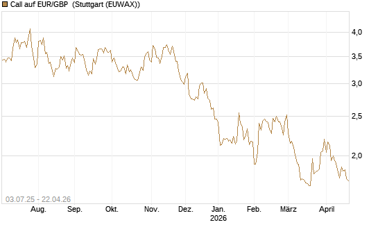 Call auf EUR/GBP [BNP Paribas Emissions- und Handelsges.] Chart