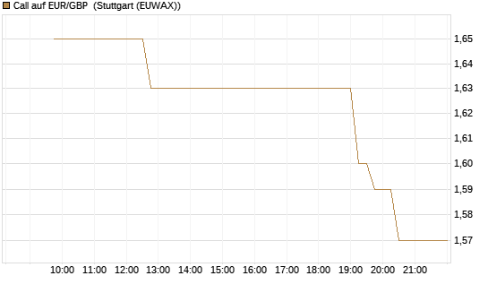 Call auf EUR/GBP [BNP Paribas Emissions- und Handelsges.] Chart