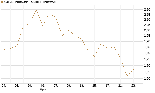 Call auf EUR/GBP [BNP Paribas Emissions- und Handelsges.] Chart