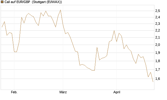Call auf EUR/GBP [BNP Paribas Emissions- und Handelsges.] Chart