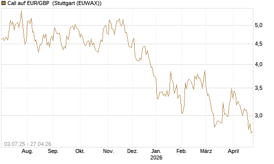Call auf EUR/GBP [BNP Paribas Emissions- und Handelsges.] Chart