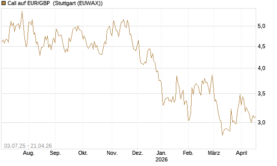 Call auf EUR/GBP [BNP Paribas Emissions- und Handelsges.] Chart