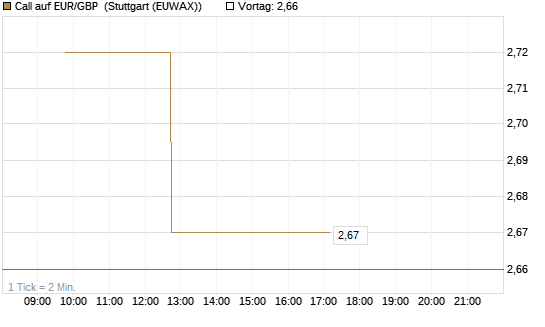 Call auf EUR/GBP [BNP Paribas Emissions- und Handelsges.] Chart