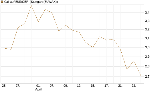 Call auf EUR/GBP [BNP Paribas Emissions- und Handelsges.] Chart