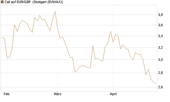 Call auf EUR/GBP [BNP Paribas Emissions- und Handelsges.] Chart