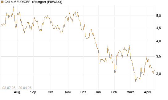 Call auf EUR/GBP [BNP Paribas Emissions- und Handelsges.] Chart