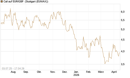 Call auf EUR/GBP [BNP Paribas Emissions- und Handelsges.] Chart