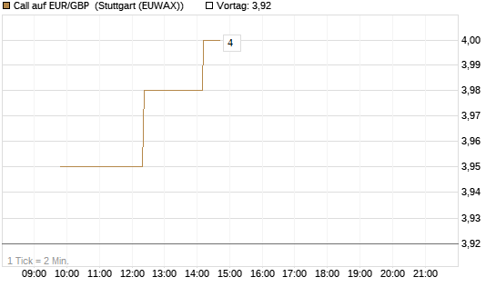 Call auf EUR/GBP [BNP Paribas Emissions- und Handelsges.] Chart