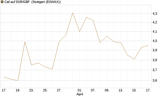 Call auf EUR/GBP [BNP Paribas Emissions- und Handelsges.] Chart