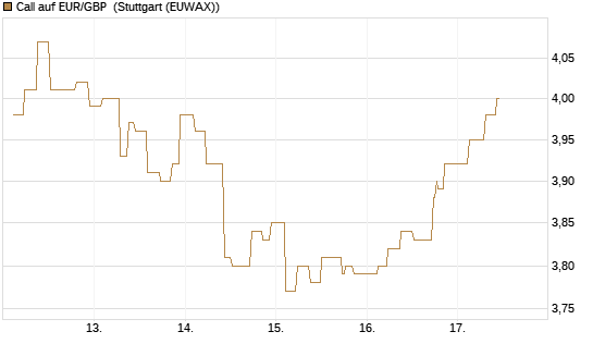 Call auf EUR/GBP [BNP Paribas Emissions- und Handelsges.] Chart