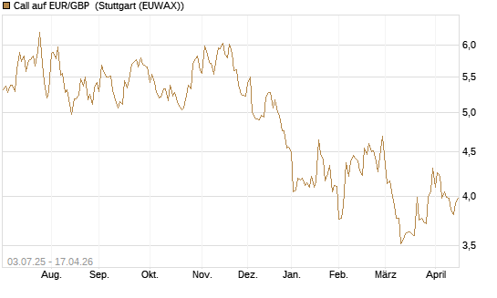 Call auf EUR/GBP [BNP Paribas Emissions- und Handelsges.] Chart