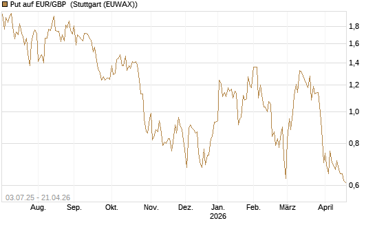 Put auf EUR/GBP [BNP Paribas Emissions- und Handelsges.] Chart