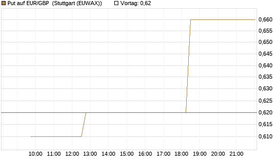 Put auf EUR/GBP [BNP Paribas Emissions- und Handelsges.] Chart