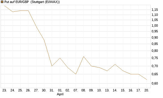 Put auf EUR/GBP [BNP Paribas Emissions- und Handelsges.] Chart