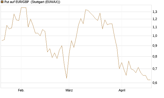 Put auf EUR/GBP [BNP Paribas Emissions- und Handelsges.] Chart