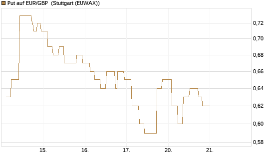 Put auf EUR/GBP [BNP Paribas Emissions- und Handelsges.] Chart
