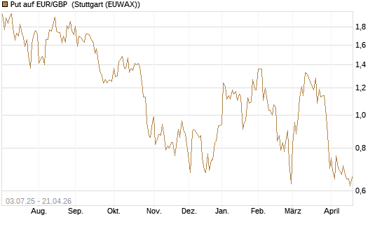 Put auf EUR/GBP [BNP Paribas Emissions- und Handelsges.] Chart