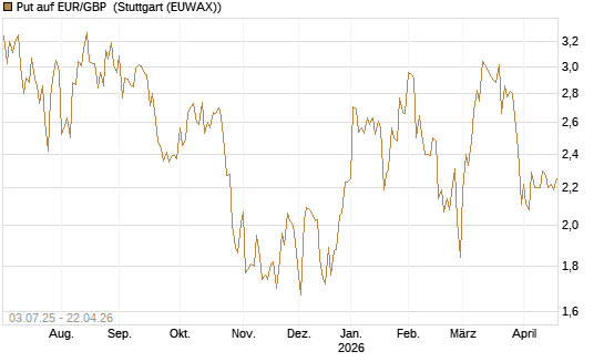 Put auf EUR/GBP [BNP Paribas Emissions- und Handelsges.] Chart