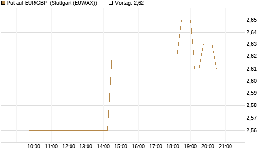 Put auf EUR/GBP [BNP Paribas Emissions- und Handelsges.] Chart