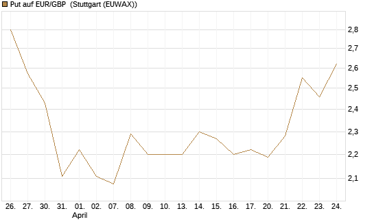 Put auf EUR/GBP [BNP Paribas Emissions- und Handelsges.] Chart