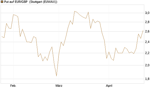 Put auf EUR/GBP [BNP Paribas Emissions- und Handelsges.] Chart