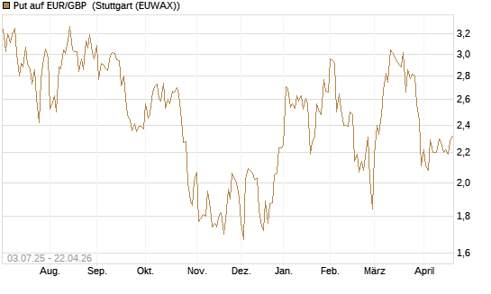 Put auf EUR/GBP [BNP Paribas Emissions- und Handelsges.] Chart