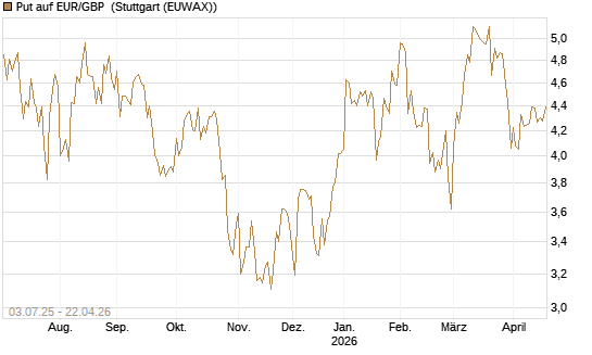 Put auf EUR/GBP [BNP Paribas Emissions- und Handelsges.] Chart