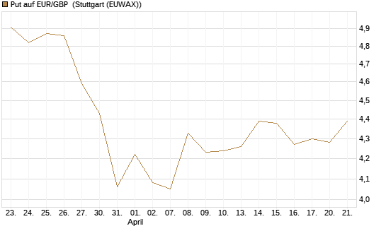 Put auf EUR/GBP [BNP Paribas Emissions- und Handelsges.] Chart