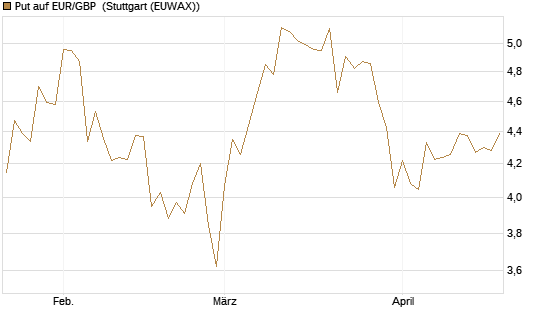 Put auf EUR/GBP [BNP Paribas Emissions- und Handelsges.] Chart
