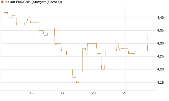 Put auf EUR/GBP [BNP Paribas Emissions- und Handelsges.] Chart