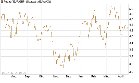 Put auf EUR/GBP [BNP Paribas Emissions- und Handelsges.] Chart