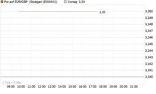 Put auf EUR/GBP [BNP Paribas Emissions- und Handelsges.] Chart
